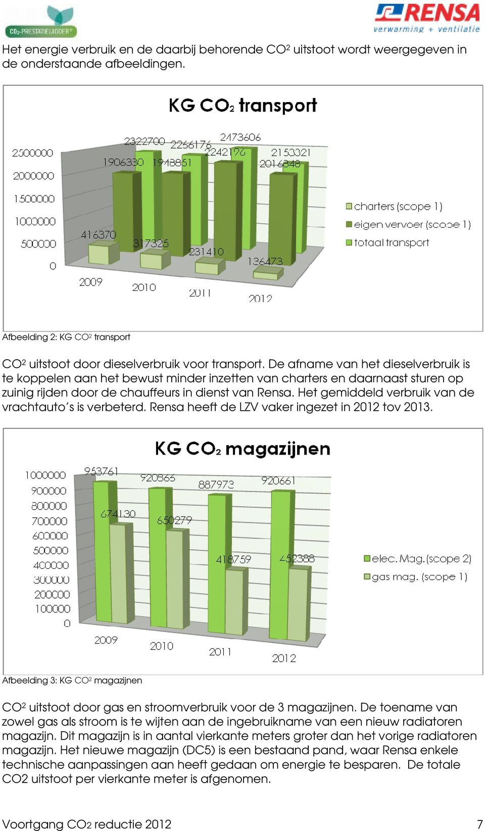 Het gemiddeld verbruik van de vrachtauto s is verbeterd. Rensa heeft de LZV vaker ingezet in 2012 tov 2013.