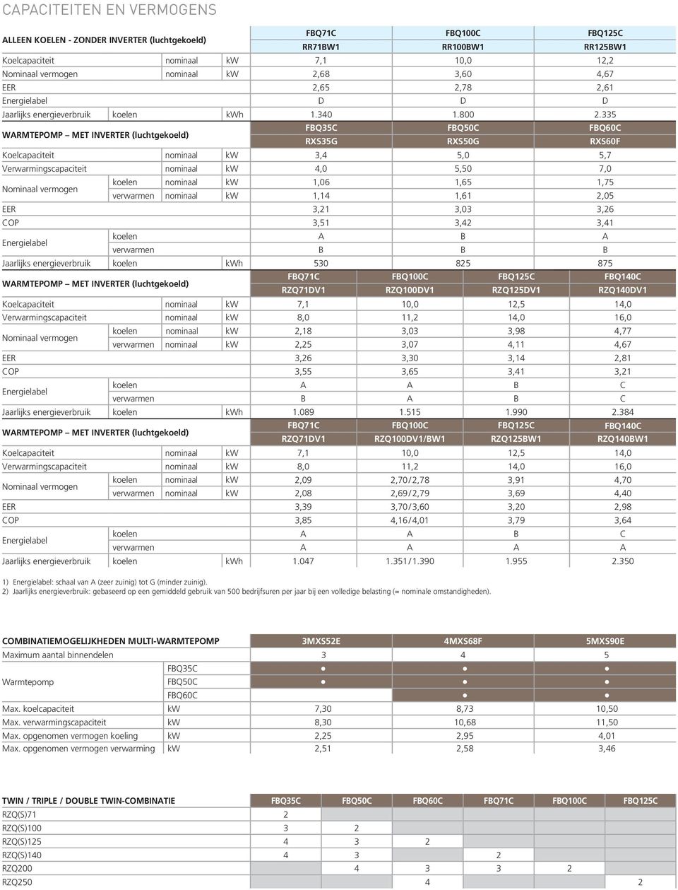 INVERTER  INVERTER (luchtgekoeld) Koelcapaciteit noinaal kw Verwaringscapaciteit noinaal kw Noinaal verogen noinaal kw verwaren noinaal kw EER COP Energielabel verwaren Jaarlijks energieverbruik kwh