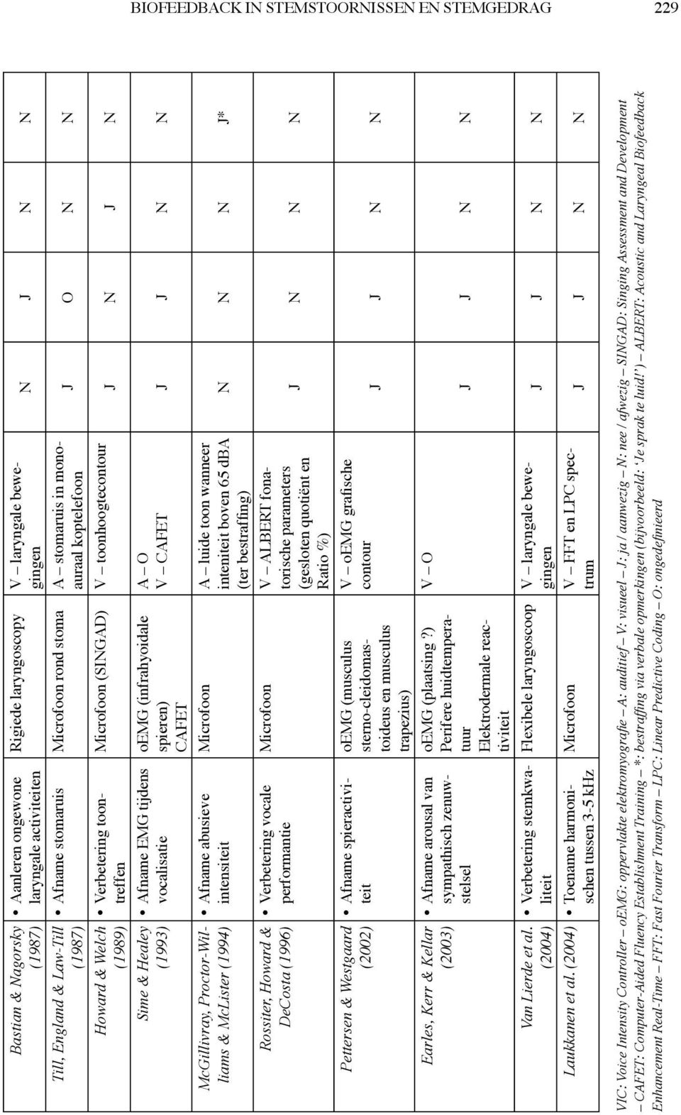 (2004) Aanleren ongewone laryngale activiteiten Rigiede laryngoscopy V laryngale bewegingen N J N N Afname stomaruis Microfoon rond stoma A stomaruis in monoauraal koptelefoon J N N Verbetering