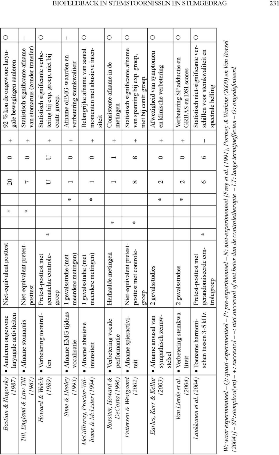 (2004) Aanleren ongewone laryngale activiteiten Niet-equivalent posttest Afname stomaruis Niet-equivalent pretestposttest Verbetering toontreffen Pretest-posttest met gematchte controle- groep Afname