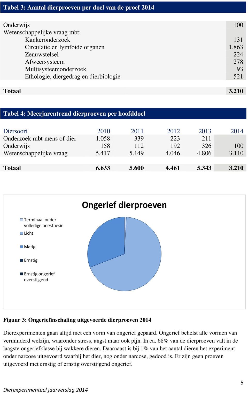 210 Tabel 4: Meerjarentrend dierproeven per hoofddoel Diersoort 2010 2011 2012 2013 2014 Onderzoek mbt mens of dier 1.058 339 223 211 Onderwijs 158 112 192 326 100 Wetenschappelijke vraag 5.417 5.