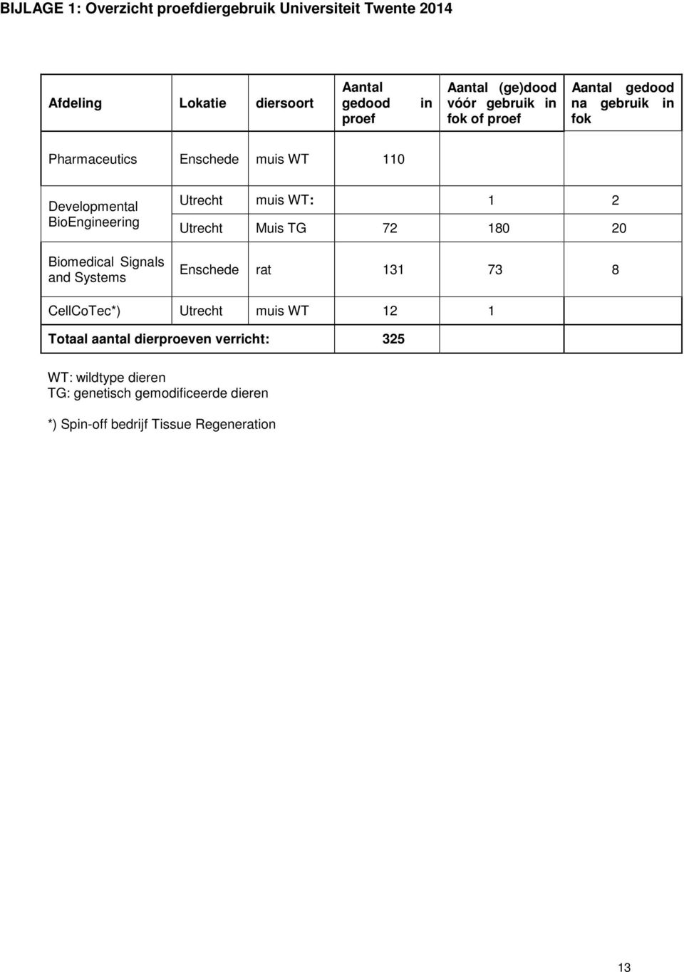 Biomedical Signals and Systems Utrecht muis WT: 1 2 Utrecht Muis TG 72 180 20 Enschede rat 131 73 8 CellCoTec*) Utrecht muis WT 12
