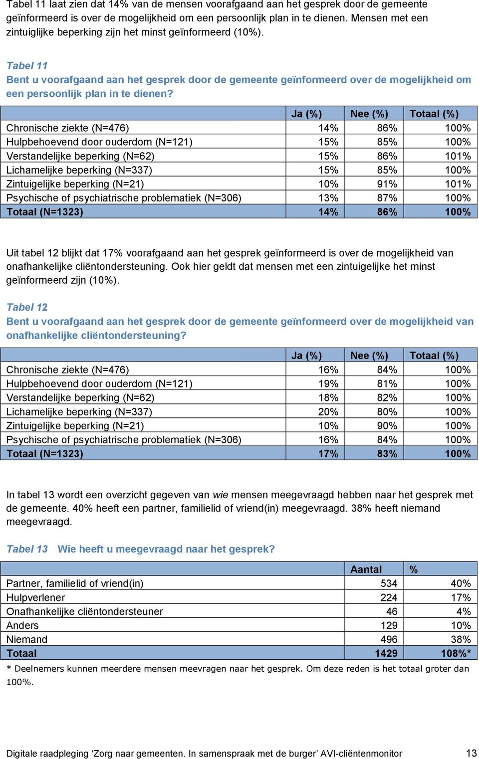 Tabel 11 Bent u voorafgaand aan het gesprek door de gemeente geïnformeerd over de mogelijkheid om een persoonlijk plan in te dienen?