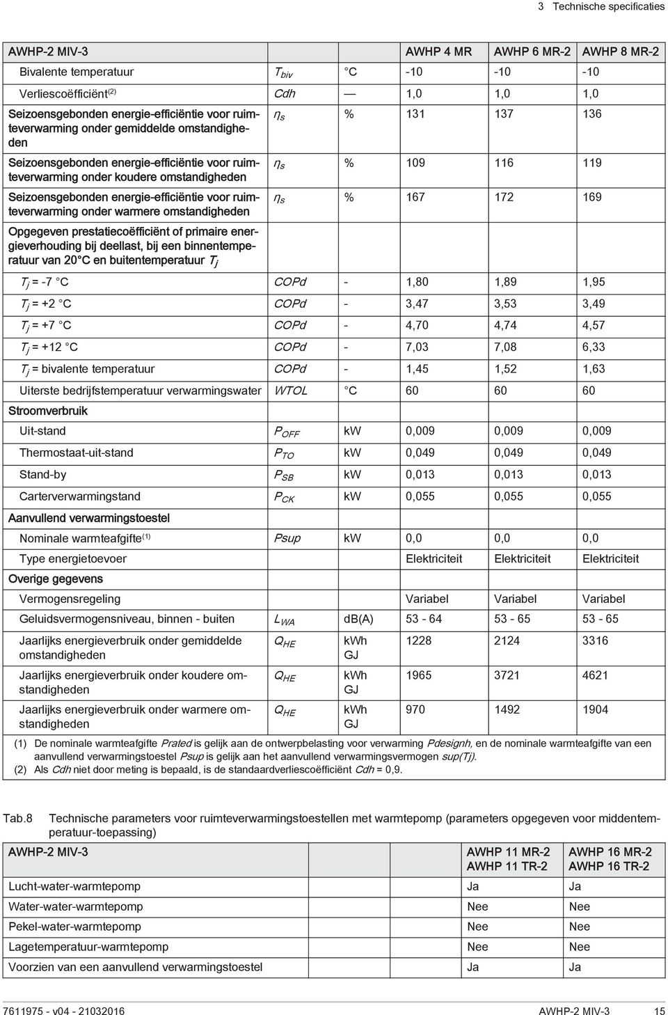 onder warmere omstandigheden Opgegeven prestatiecoëfficiënt of primaire energieverhouding bij deellast, bij een binnentemperatuur van 20 C en buitentemperatuur T j ƞ s % 131 137 136 ƞ s % 109 116 119