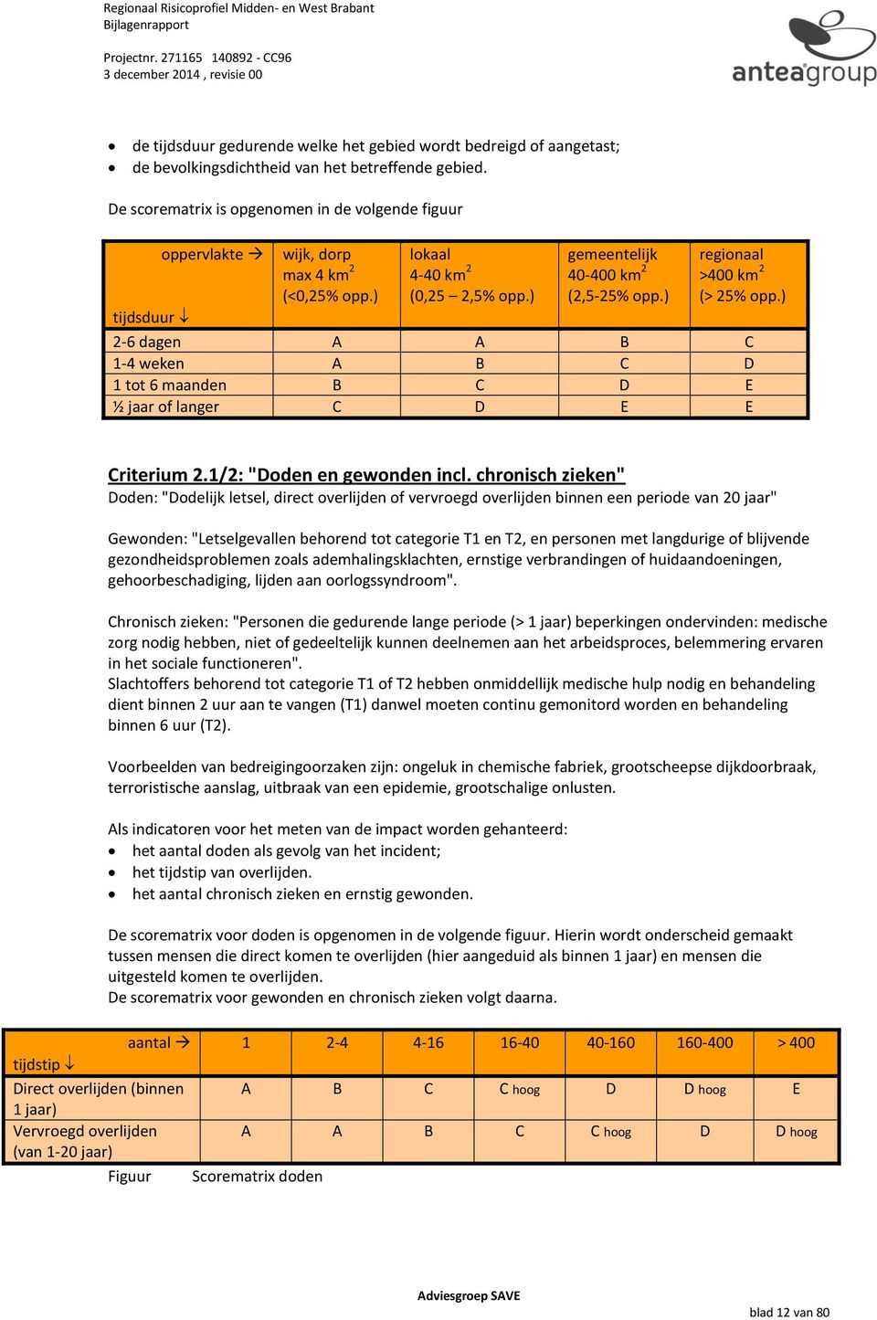 ) regionaal >400 km 2 (> 25% opp.) tijdsduur 2-6 dagen A A B C 1-4 weken A B C D 1 tot 6 maanden B C D E ½ jaar of langer C D E E Criterium 2.1/2: "Doden en gewonden incl.