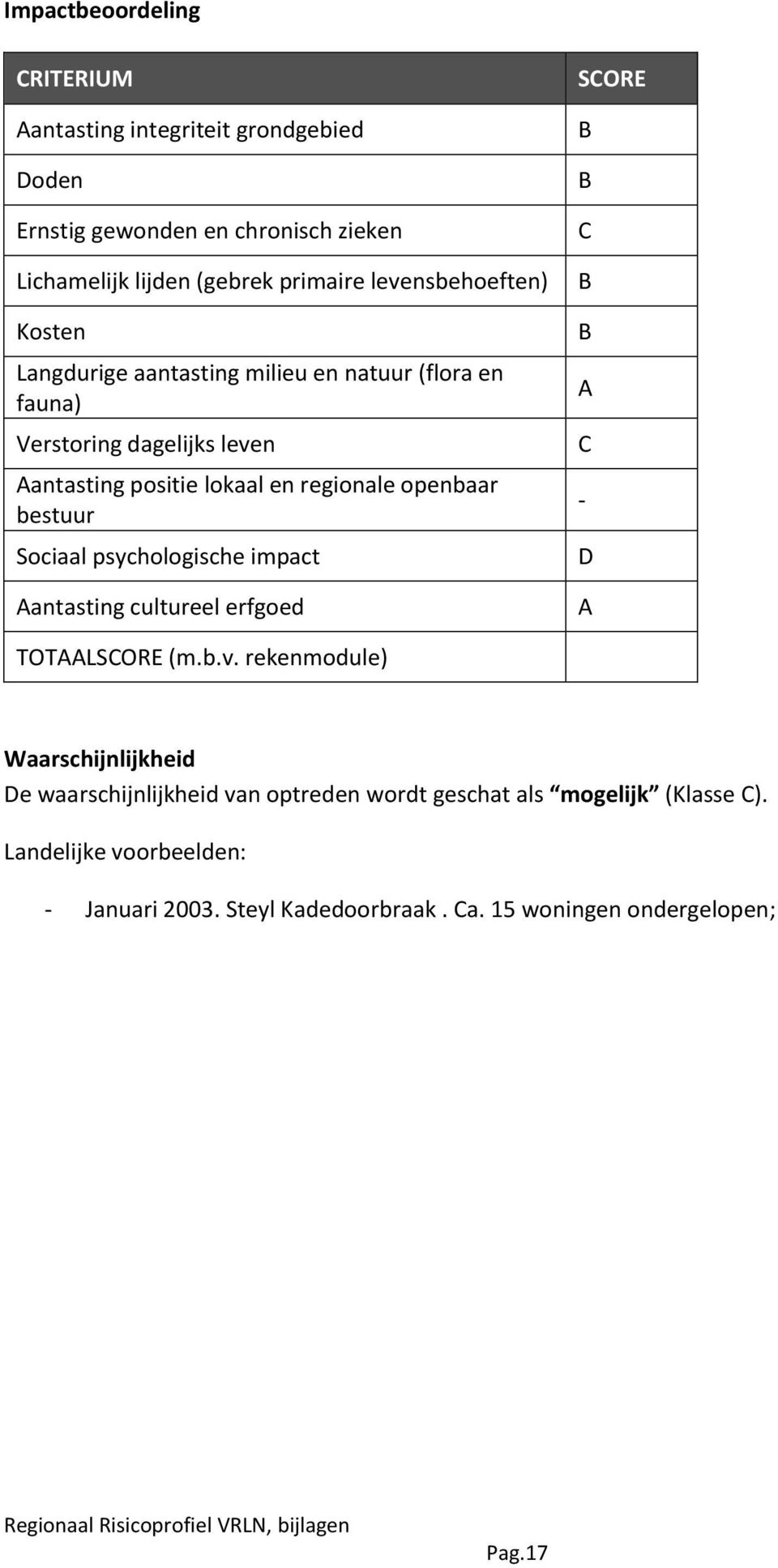 openbaar bestuur Sociaal psychologische impact antasting cultureel erfgoed SORE B B B B D TOTLSORE (m.b.v.