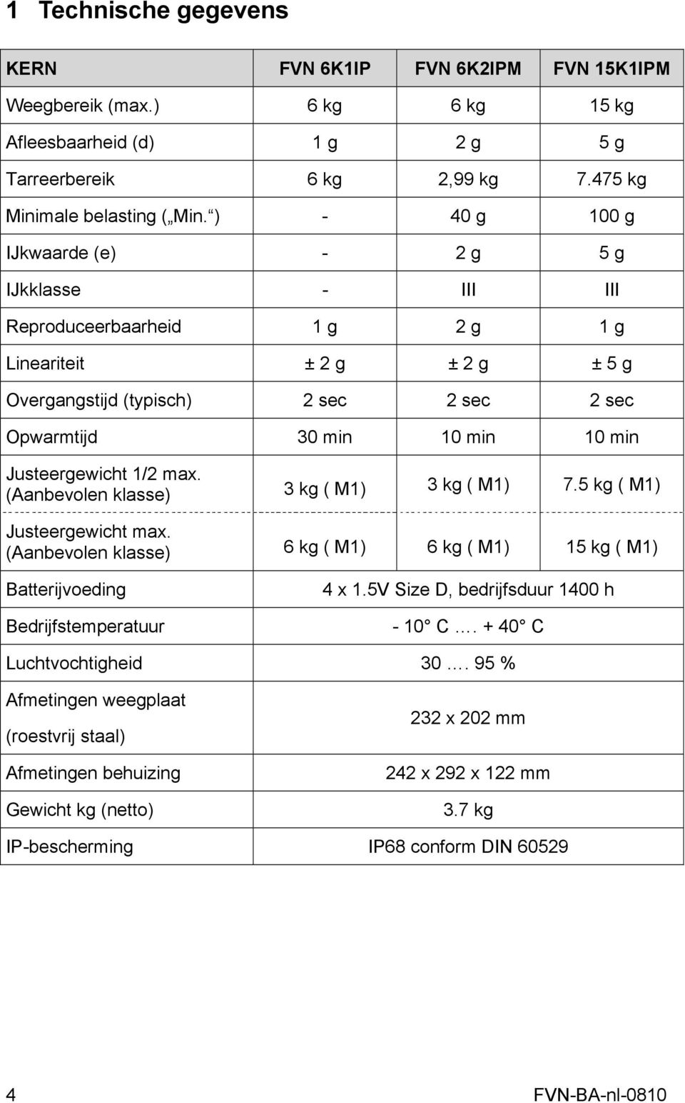 Justeergewicht 1/2 max. (Aanbevolen klasse) 3 kg ( M1) 3 kg ( M1) 7.5 kg ( M1) Justeergewicht max. (Aanbevolen klasse) 6 kg ( M1) 6 kg ( M1) 15 kg ( M1) Batterijvoeding Bedrijfstemperatuur 4 x 1.