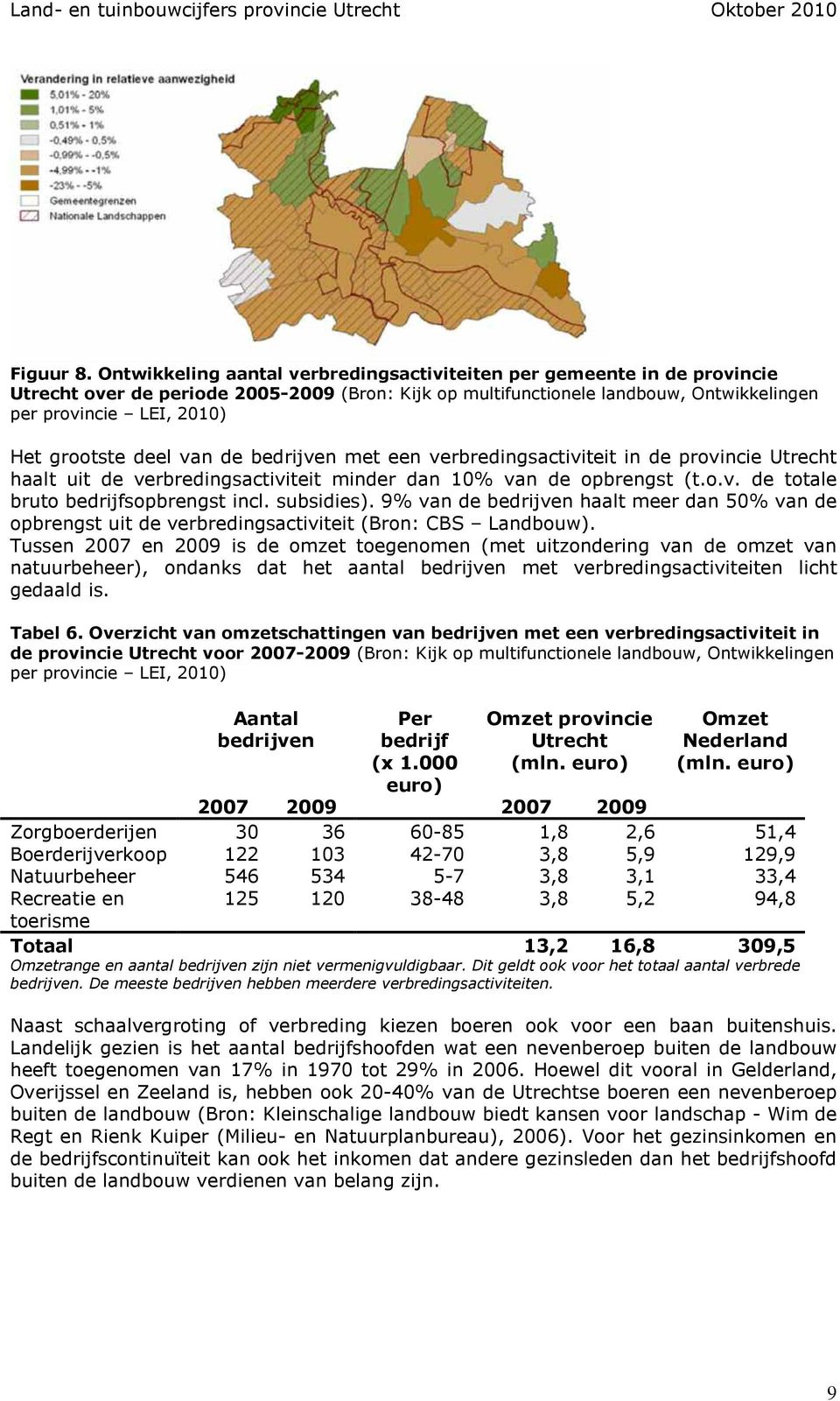 grootste deel van de bedrijven met een verbredingsactiviteit in de provincie Utrecht haalt uit de verbredingsactiviteit minder dan 10% van de opbrengst (t.o.v. de totale bruto bedrijfsopbrengst incl.