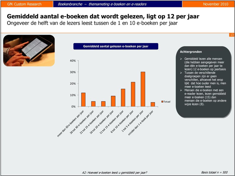 jaarbasis Tussen de verschillende doelgroepen zijn er er geen verschillen, alhoewel het erop lijkt dat hoe ouder men is, is, men meer e-boeken leest Mensen die e-boeken