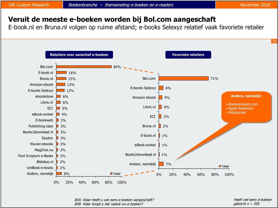 com 71% Amazon ebook E-books Selexyz ebookstore Libris.nl ECI ebook-winkel E-bookweb Publishing stars 13% 12% 6% 6% 5% 4% 3% 3% E-books Selexyz Amazon ebook Libris.nl ECI Bruna.