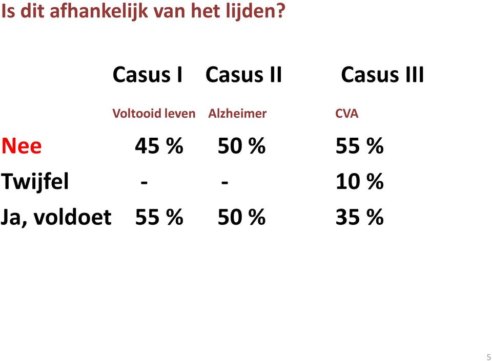 leven Alzheimer CVA Nee 45 % 50 % 55 %