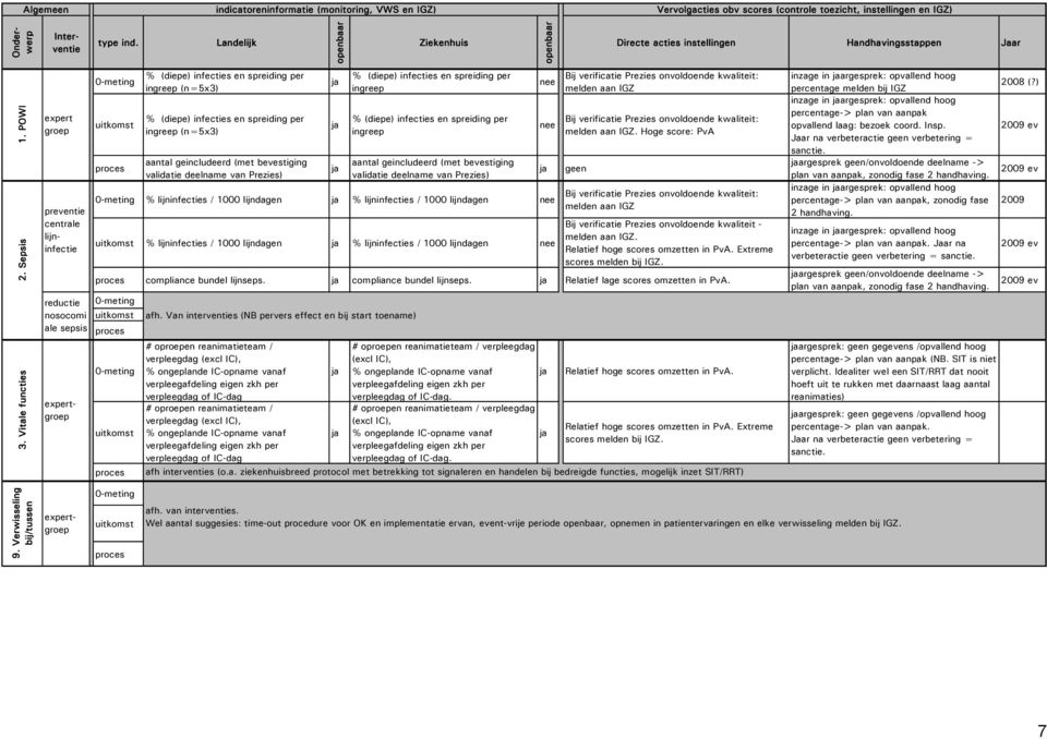 Vitale functies expert groep preventie centrale lijninfectie reductie nosocomi ale sepsis expertgroep 0-meting uitkomst proces % (diepe) infecties en spreiding per ingreep (n=5x3) % (diepe) infecties