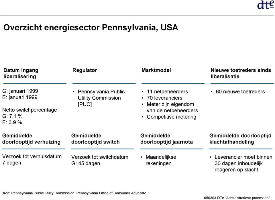 9 % Pennsylvania Public Utility Commission [PUC] 11 netbeheerders 70 leveranciers Meter zijn eigendom van de netbeheerders Competitive metering 60 nieuwe toetreders
