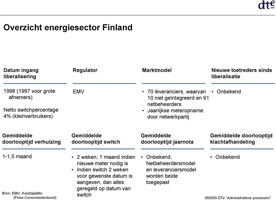 doorlooptijd switch doorlooptijd jaarnota doorlooptijd klachtafhandeling 1-1,5 maand Bron: EMV, Kuluttajaliitto (Finse Consumentenbond) 2 weken; 1 maand indien nieuwe meter