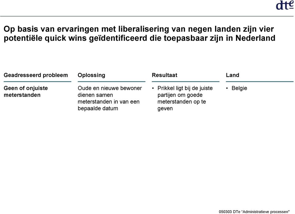 Land Geen of onjuiste meterstanden Oude en nieuwe bewoner dienen samen meterstanden in