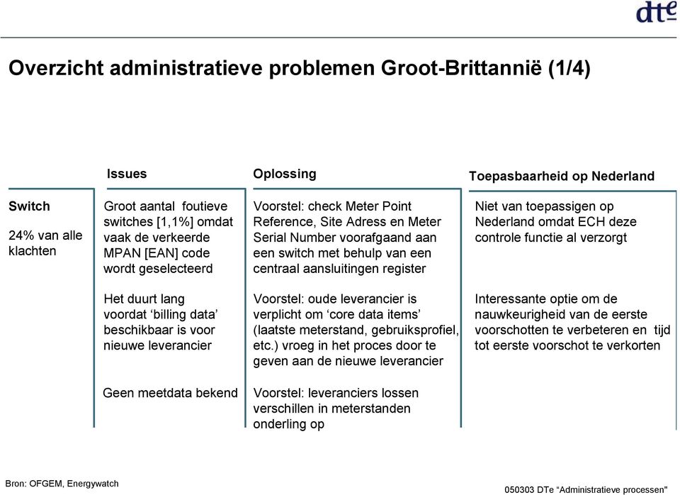 Nederland omdat ECH deze controle functie al verzorgt Het duurt lang voordat billing data beschikbaar is voor nieuwe leverancier Voorstel: oude leverancier is verplicht om core data items (laatste