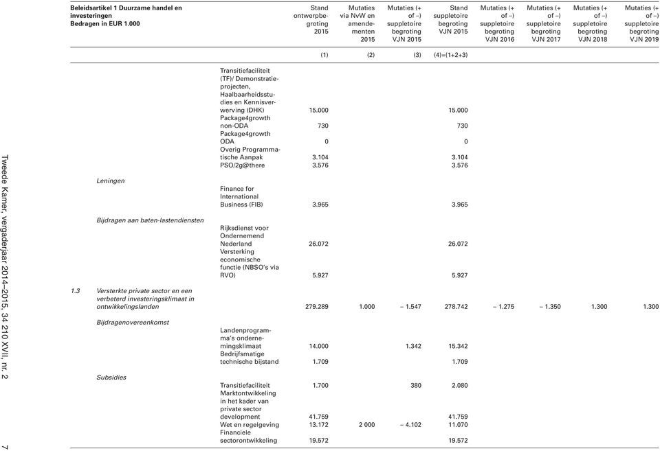 000 Package4growth non-oda 730 730 Package4growth ODA 0 0 Overig Programmatische Aanpak 3.104 3.104 PSO/2g@there 3.576 3.576 Finance for International Business (FIB) 3.965 3.