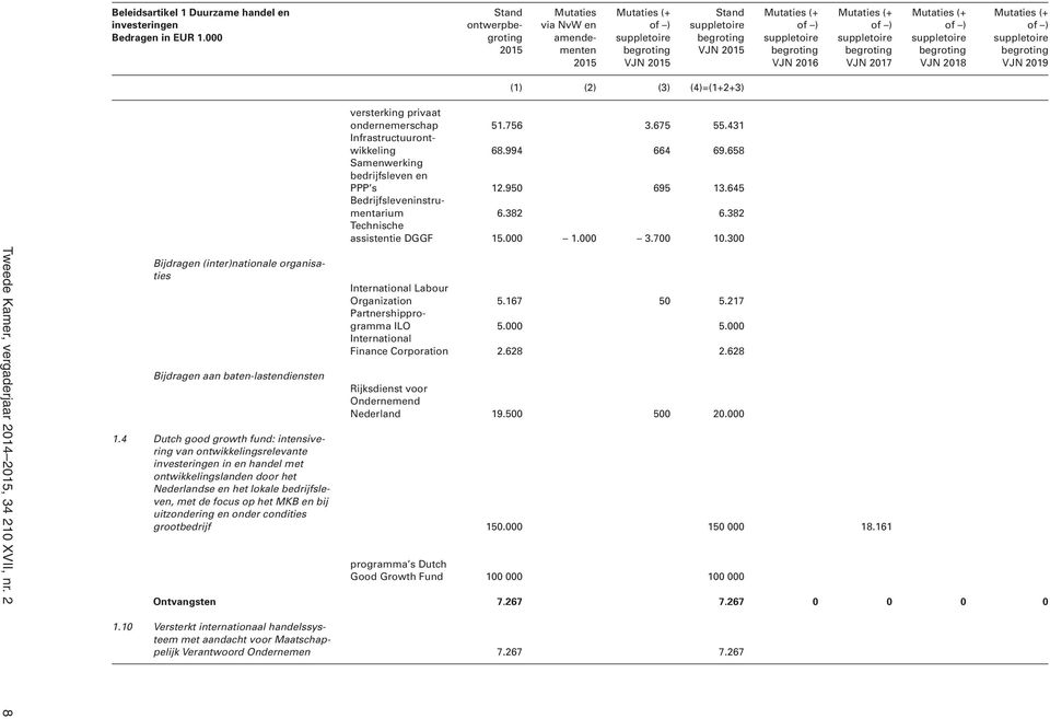 658 Samenwerking bedrijfsleven en PPP s 12.950 695 13.645 Bedrijfsleveninstrumentarium 6.382 6.382 Technische assistentie DGGF 15.000 1.000 3.700 10.300 International Labour Organization 5.167 50 5.