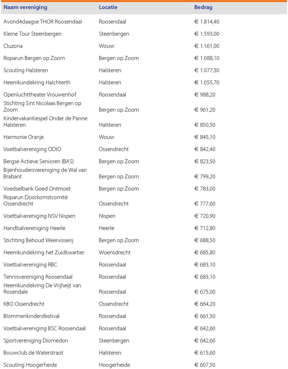 055,70 Openluchttheater Vrouwenhof Roosendaal 988,20 Stichting Sint Nicolaas Bergen op Zoom Bergen op Zoom 961,20 Kindervakantiespel Onder de Panne Halsteren Halsteren 850,50 Harmonie Oranje Wouw