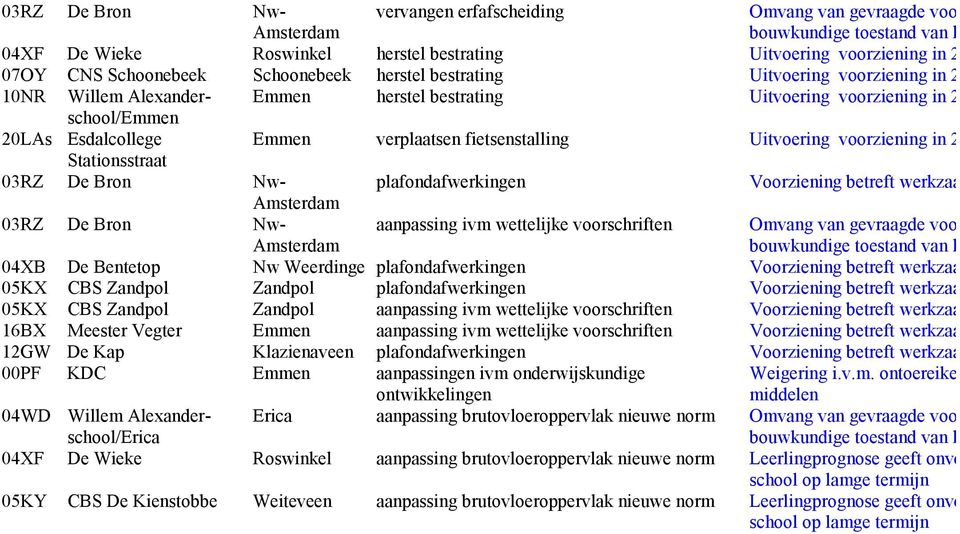 plafondafwerkingen Voorziening betreft werkzaa aanpassing ivm wettelijke voorschriften Omvang van gevraagde voo 04XB De Bentetop Nw Weerdinge plafondafwerkingen Voorziening betreft werkzaa 05KX CBS