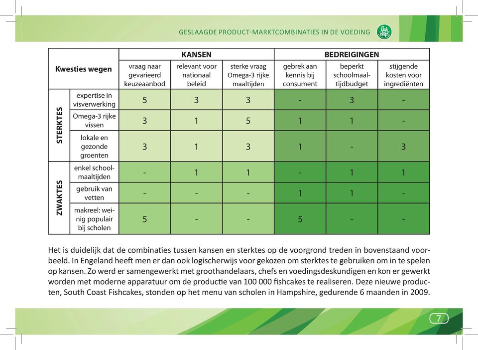 gebruik van vetten - - - 1 1 - makreel: weinig populair bij scholen 5 - - 5 - - Het is duidelijk dat de combinaties tussen kansen en sterktes op de voorgrond treden in bovenstaand voorbeeld.