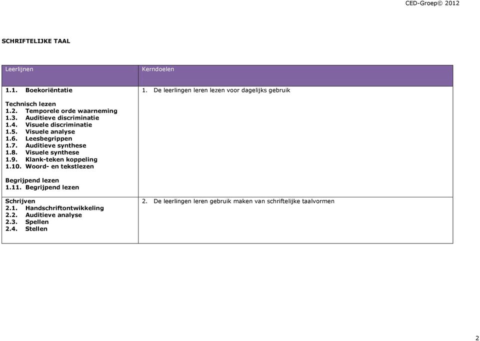 Auditieve synthese 1.8. Visuele synthese 1.9. Klank-teken koppeling 1.10. Woord- en tekstlezen Begrijpend lezen 1.11.