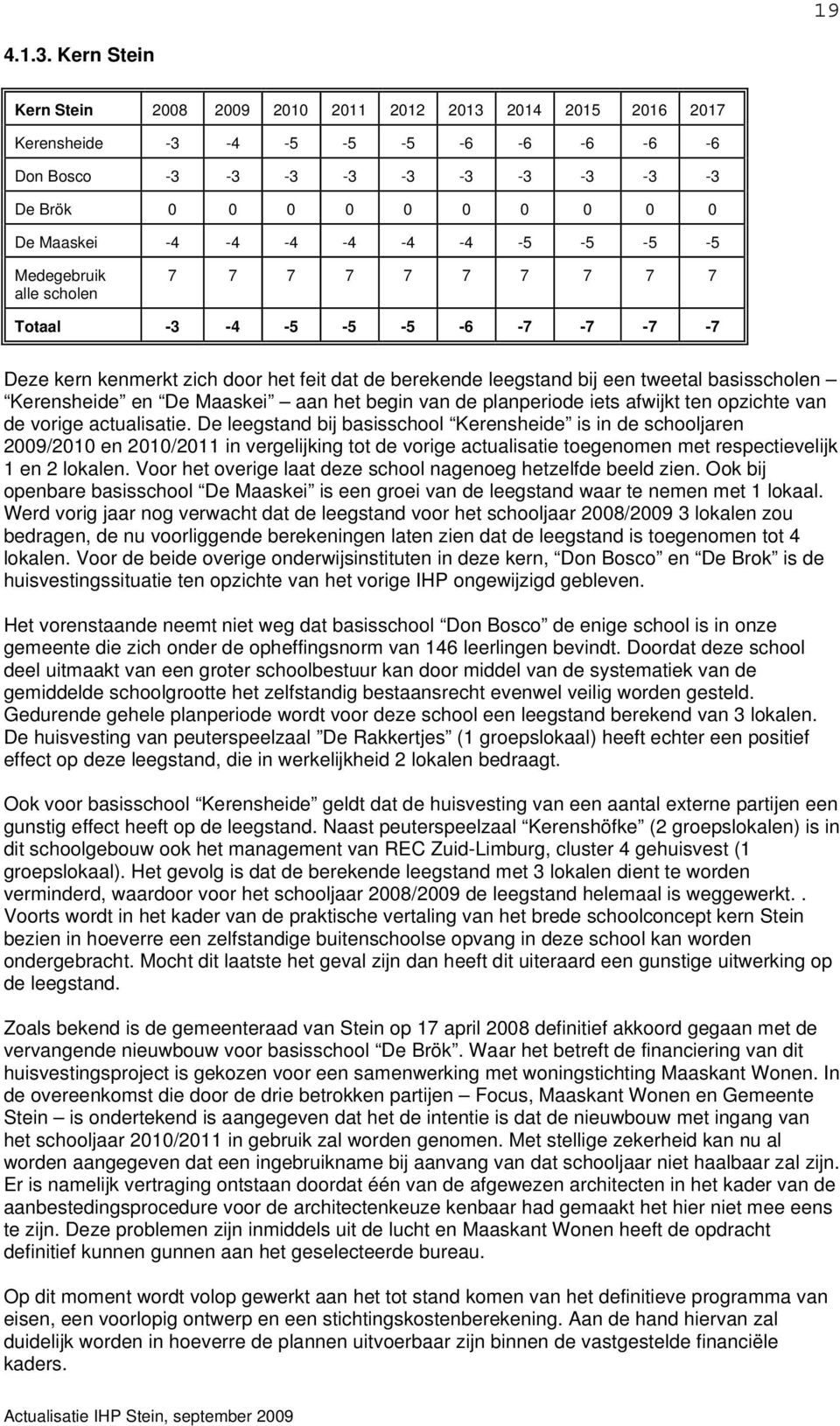 -5-5 -5-5 Medegebruik alle scholen 7 7 7 7 7 7 7 7 7 7 Totaal -3-4 -5-5 -5-6 -7-7 -7-7 Deze kern kenmerkt zich door het feit dat de berekende leegstand bij een tweetal basisscholen Kerensheide en De