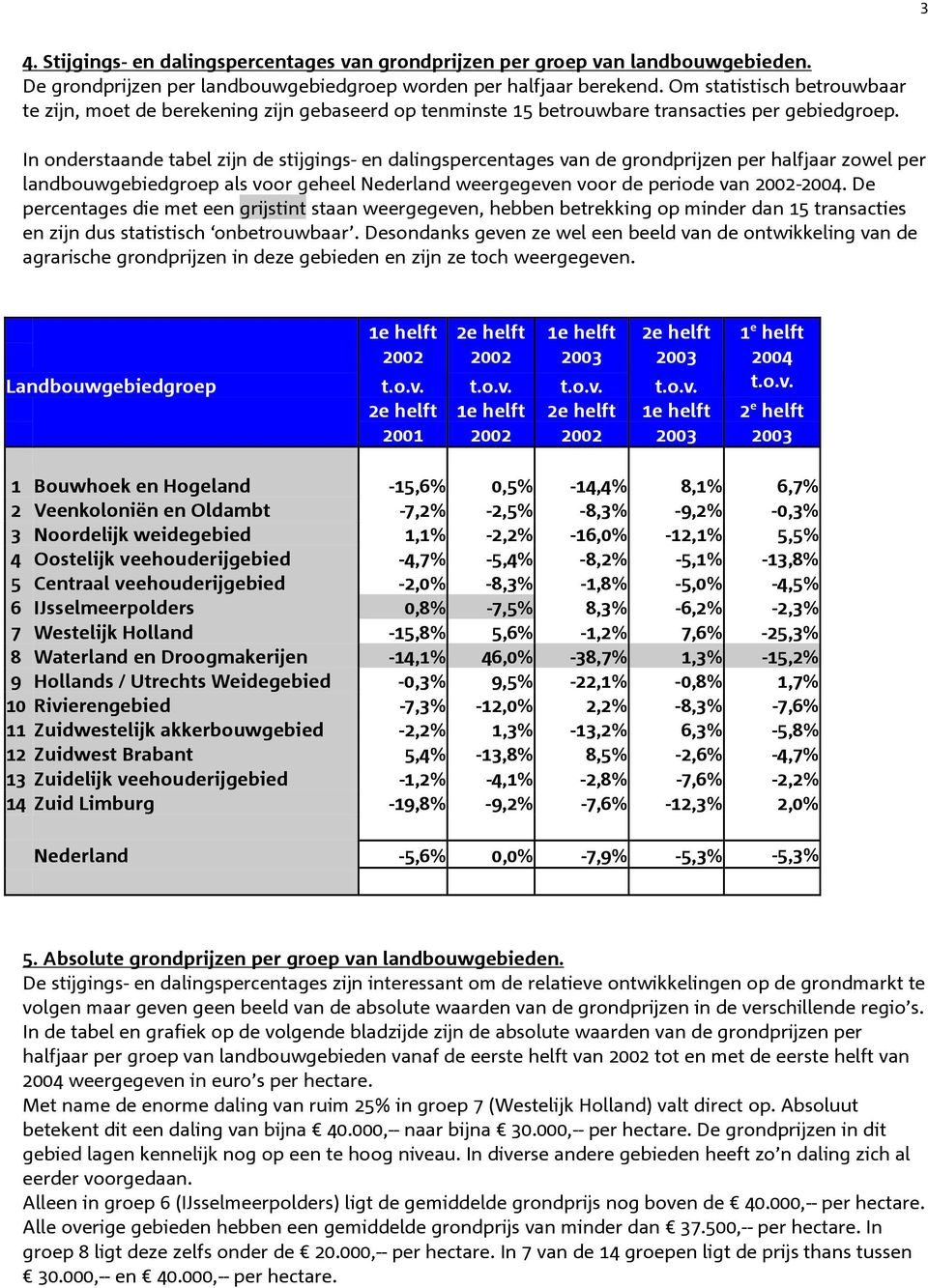 In onderstaande tabel zijn de stijgings- en dalingspercentages van de grondprijzen per halfjaar zowel per landbouwgebiedgroep als voor geheel Nederland weergegeven voor de periode van -2004.