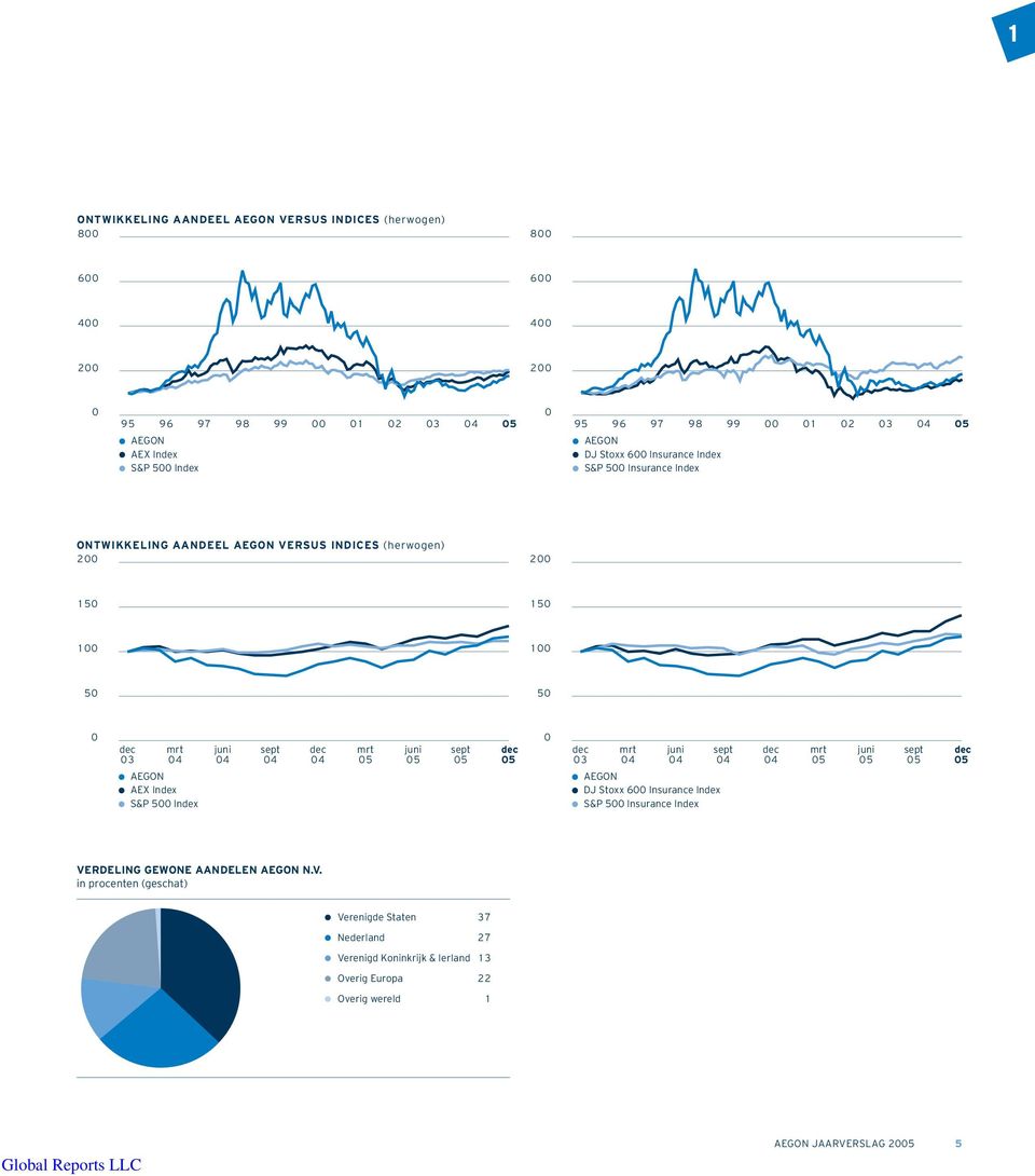 Index juni 04 sept 04 dec 04 mrt 05 juni 05 sept 05 dec 05 0 dec 03 mrt 04 juni 04 sept 04 AEGON DJ Stoxx 600 Insurance Index S&P 500 Insurance Index dec 04 mrt 05 juni 05 sept 05 dec