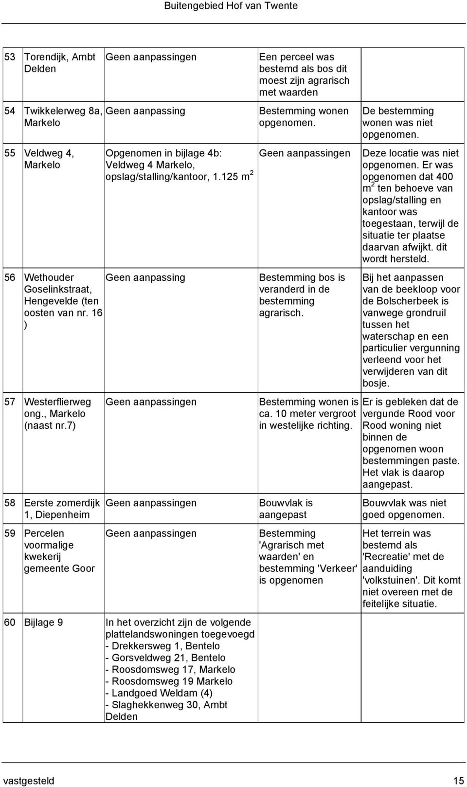 7) 58 Eerste zomerdijk 1, Diepenheim 59 Percelen voormalige kwekerij gemeente Goor Geen aanpassingen Geen aanpassingen Geen aanpassingen 60 Bijlage 9 In het overzicht zijn de volgende