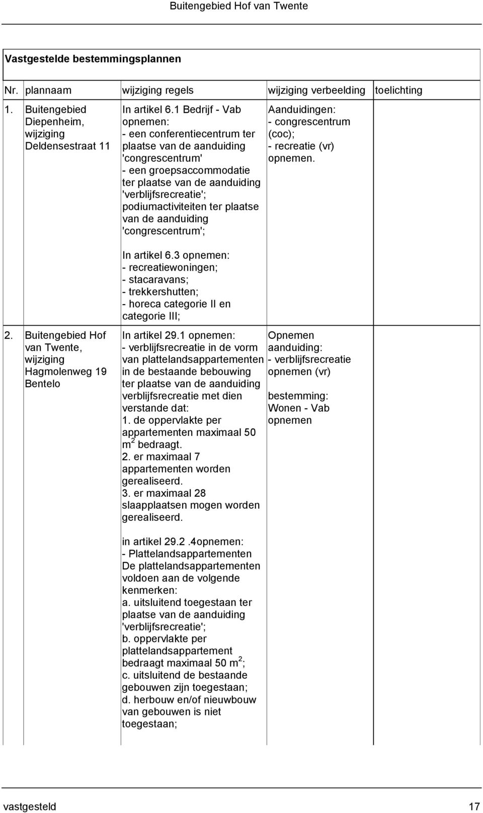 plaatse van de aanduiding 'congrescentrum'; Aanduidingen: - congrescentrum (coc); - recreatie (vr) opnemen. 2. Buitengebied Hof van Twente, wijziging Hagmolenweg 19 Bentelo In artikel 6.