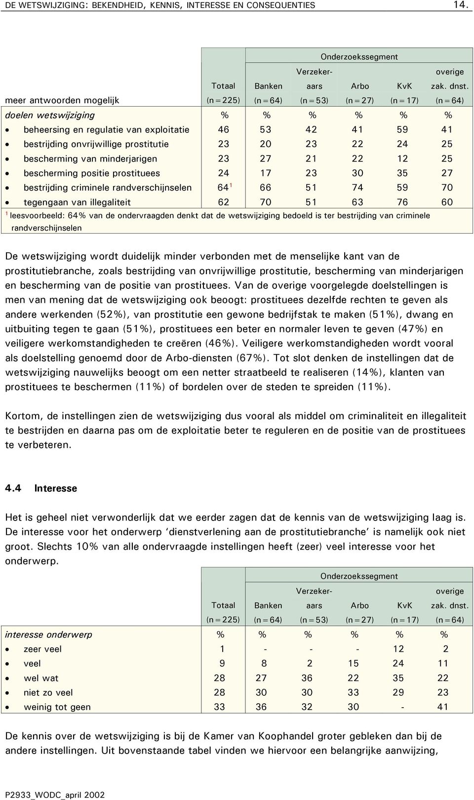 bescherming positie prostituees 24 17 23 30 35 27 bestrijding criminele randverschijnselen 64 1 66 51 74 59 70 tegengaan van illegaliteit 62 70 51 63 76 60 1 leesvoorbeeld: 64 van de ondervraagden