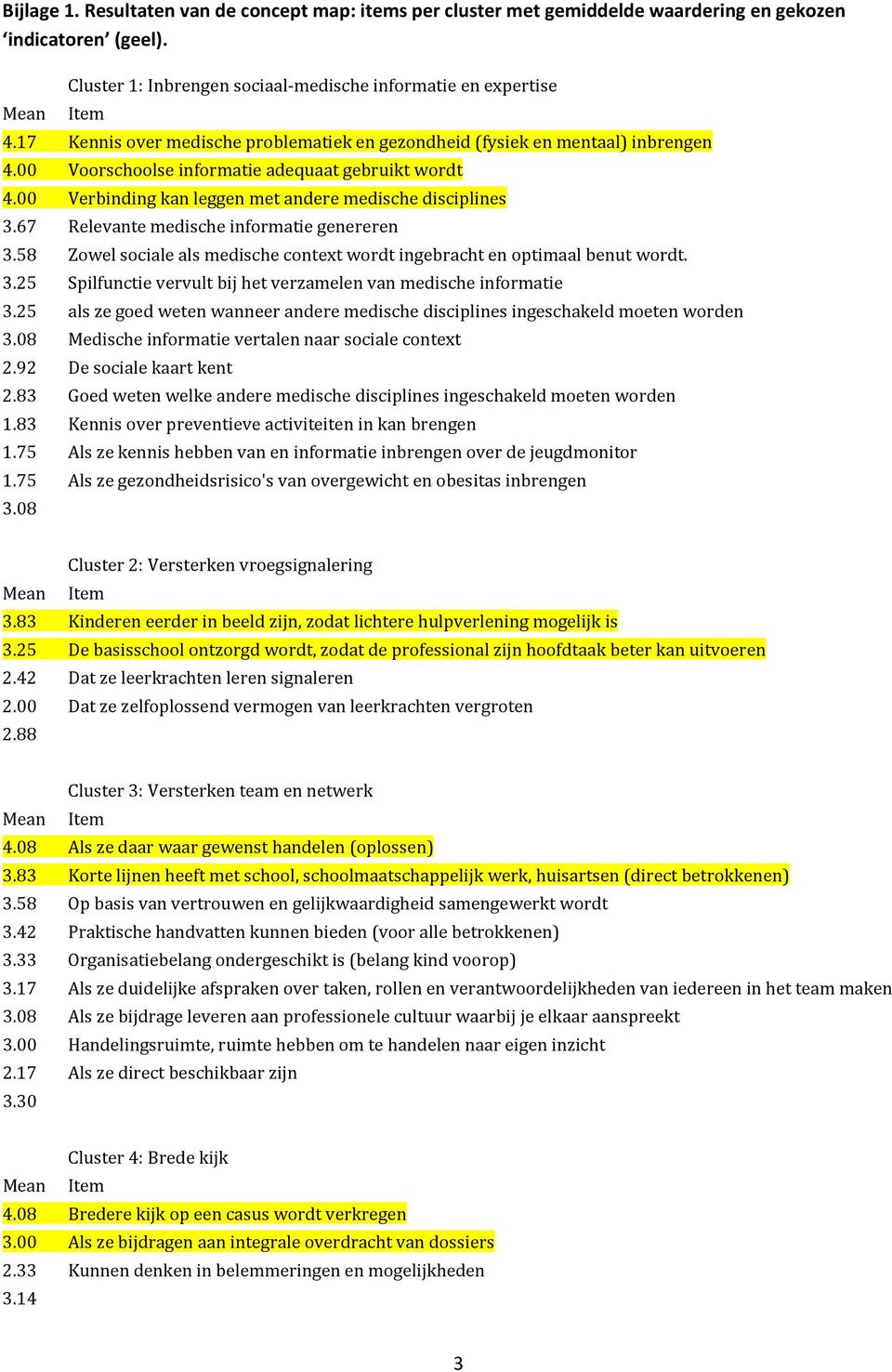 67 Relevante medische informatie genereren 3.58 Zowel sociale als medische context wordt ingebracht en optimaal benut wordt. 3.25 Spilfunctie vervult bij het verzamelen van medische informatie 3.