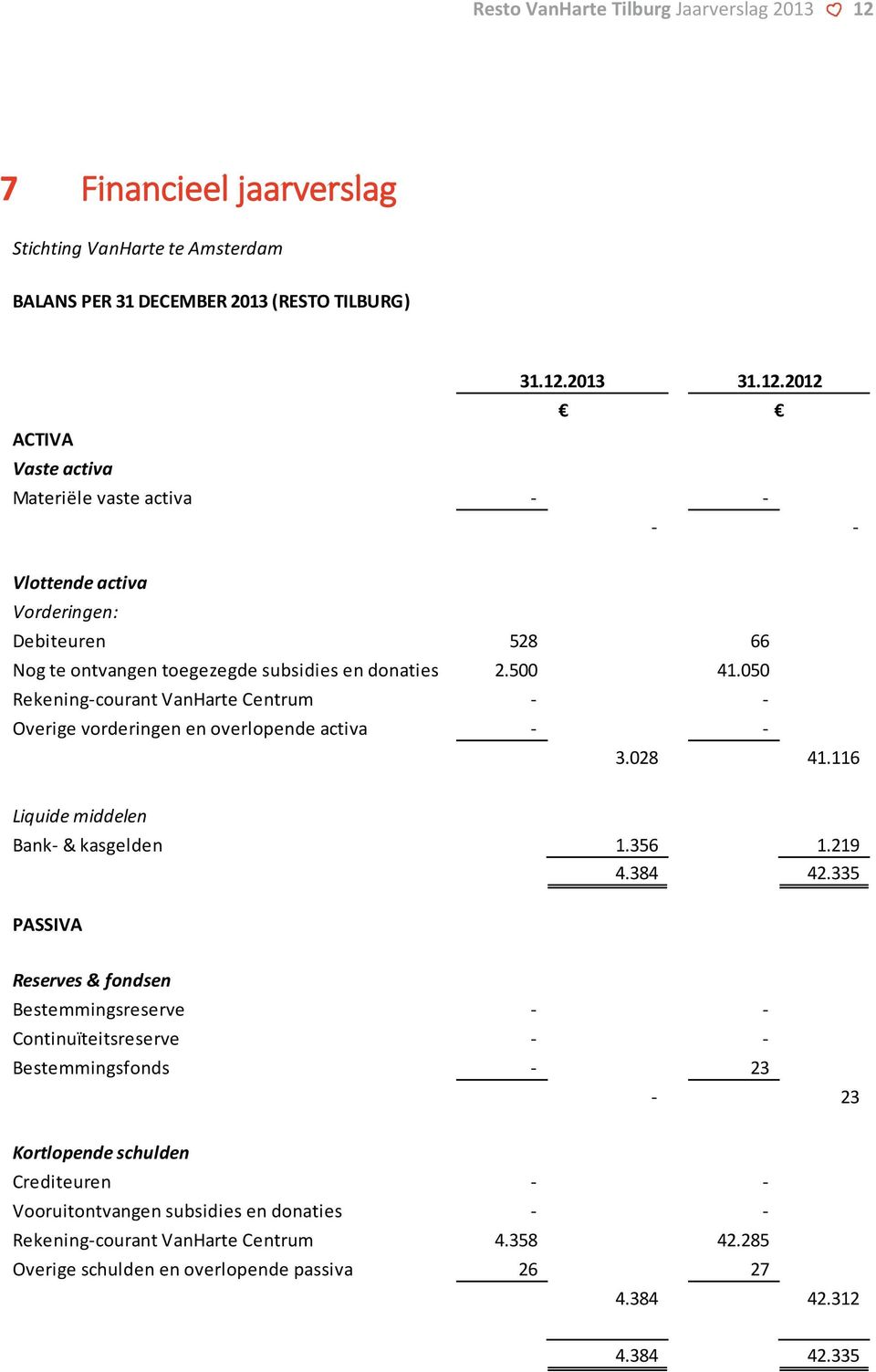 2013 31.12.2012 ACTIVA Vaste activa Materiële vaste activa - - - - Vlottende activa Vorderingen: Debiteuren 528 66 Nog te ontvangen toegezegde subsidies en donaties 2.500 41.