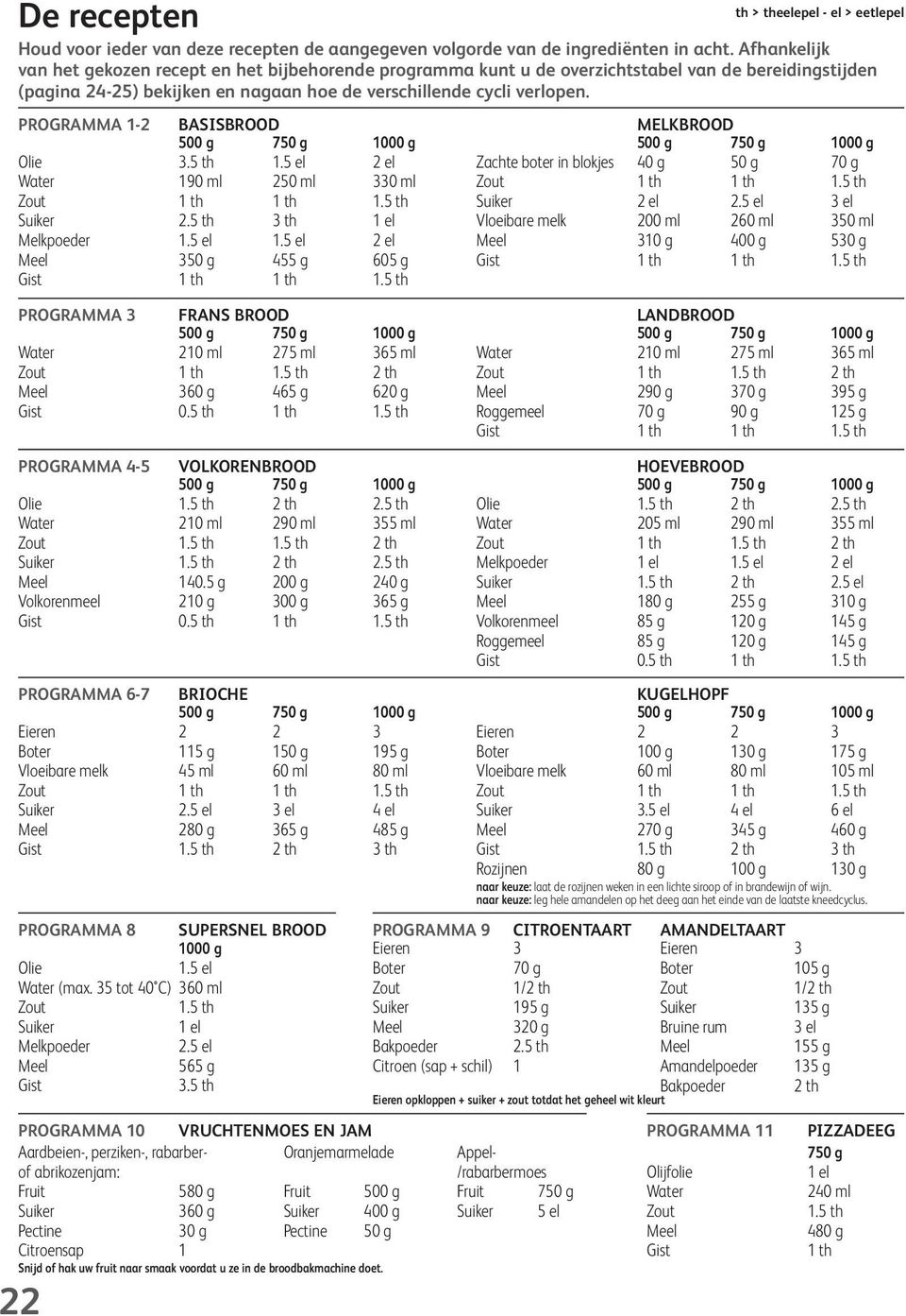 PROGRAMMA BASISBROOD g g g Olie.5 th.5 el el Water 90 ml 50 ml 0 ml Zout th th.5 th Suiker.5 th th el Melkpoeder.5 el.5 el el Meel 50 g 455 g 605 g Gist th th.