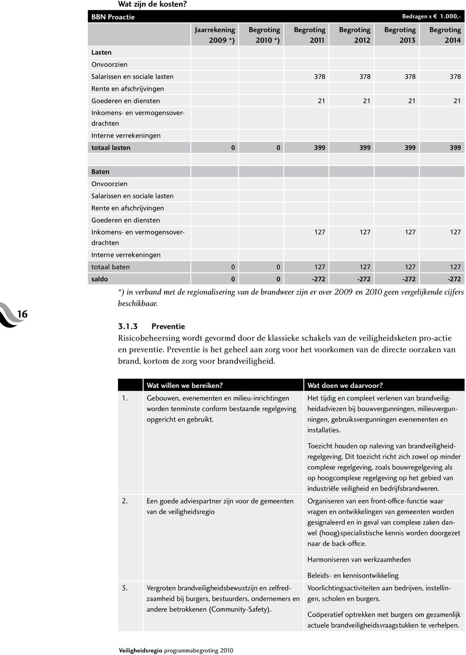 vermogensoverdrachten Interne verrekeningen totaal lasten 0 0 399 399 399 399 16 Baten Onvoorzien Salarissen en sociale lasten Rente en afschrijvingen Goederen en diensten Inkomens- en