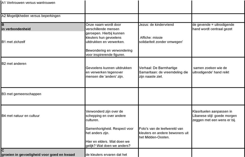 B2 met anderen Gevoelens kunnen uitdrukken Verhaal: De Barmhartige samen zoeken wie de en verwerken tegenover Samaritaan: de vreemdeling die uitnodigende' hand reikt mensen die 'anders' zijn.