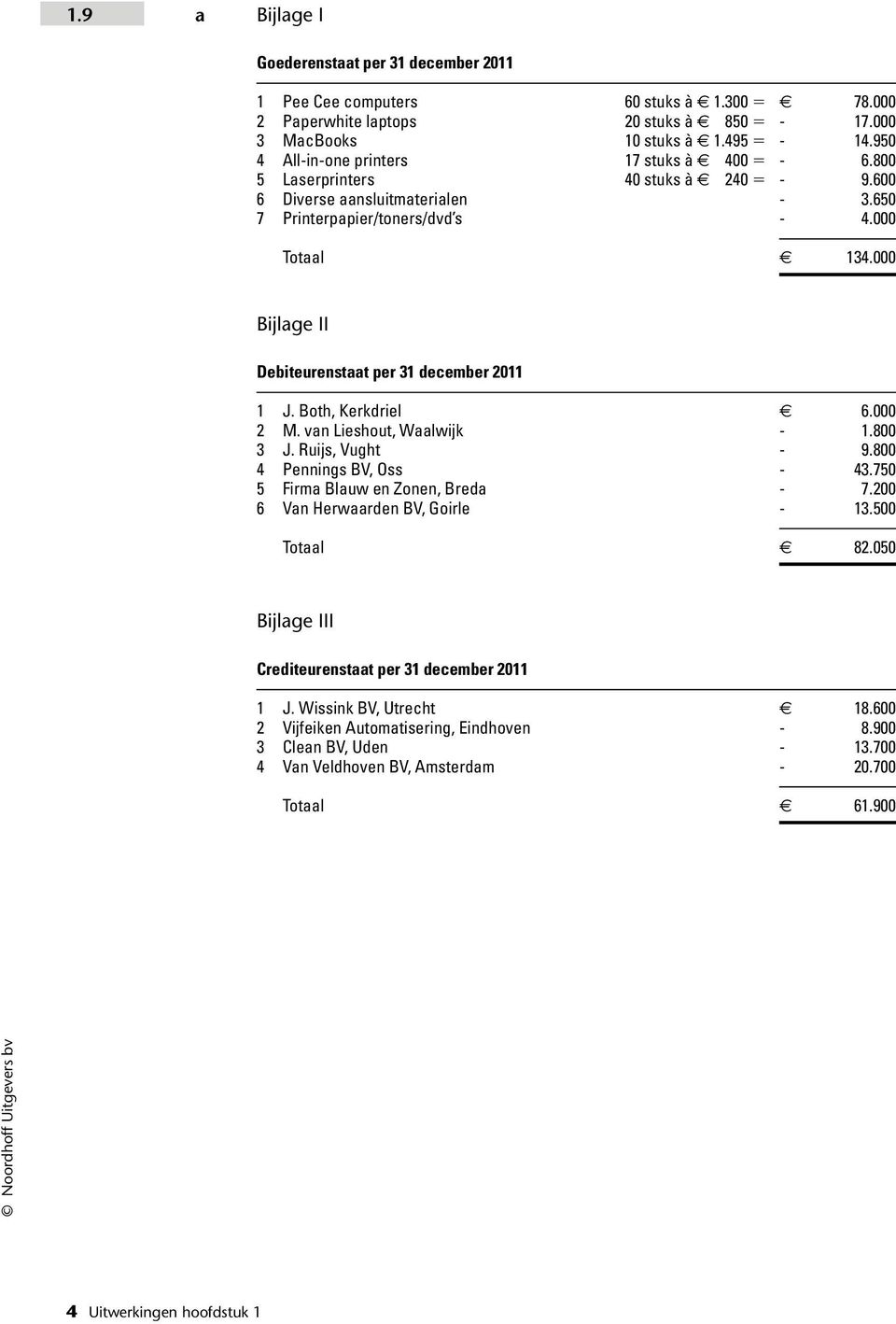 000 Bijlage II Debiteurenstaat per 31 december 2011 1 J. Both, Kerkdriel 6.000 2 M. van Lieshout, Waalwijk - 1.800 3 J. Ruijs, Vught - 9.800 4 Pennings BV, Oss - 43.