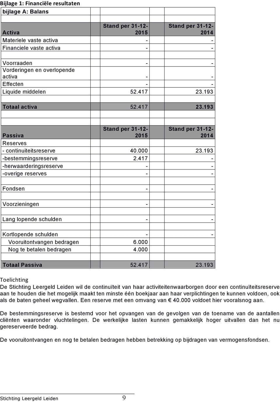 193 -bestemmingsreserve 2.417 - -herwaarderingsreserve - - -overige reserves - - Fondsen - - Voorzieningen - - Lang lopende schulden - - Kortlopende schulden - - Vooruitontvangen bedragen 6.