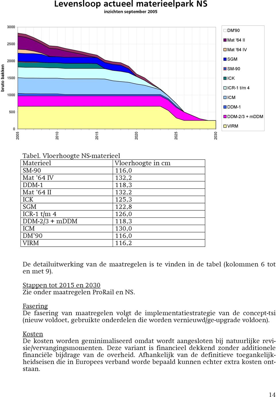 Vloerhoogte NS-materieel Materieel Vloerhoogte in cm SM-90 116,0 Mat 64 IV 132,2 DDM-1 118,3 Mat 64 II 132,2 ICK 125,3 SGM 122,8 ICR-1 t/m 4 126,0 DDM-2/3 + mddm 118,3 ICM 130,0 DM 90 116,0 VIRM