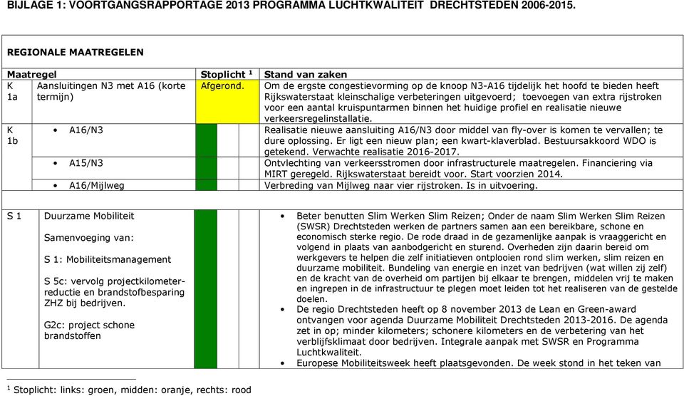 Rijkswaterstaat kleinschalige verbeteringen uitgevoerd; toevoegen van extra rijstroken voor een aantal kruispuntarmen binnen het huidige profiel en realisatie nieuwe verkeersregelinstallatie.