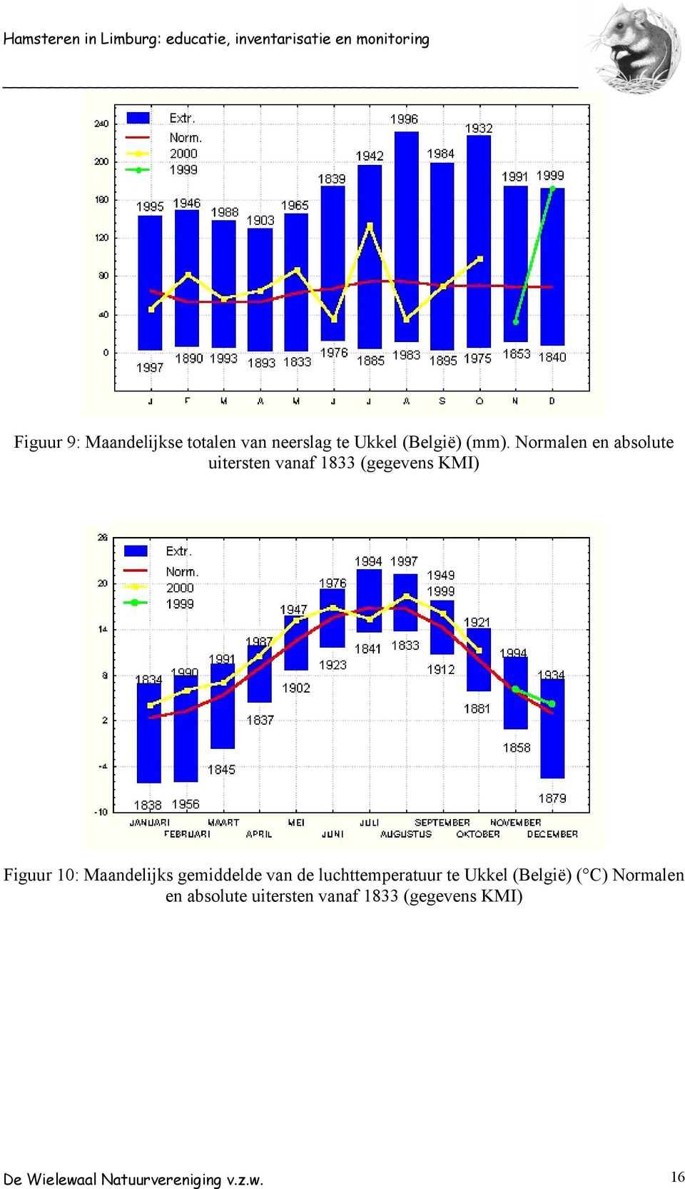 Maandelijks gemiddelde van de luchttemperatuur te Ukkel (België) ( C)