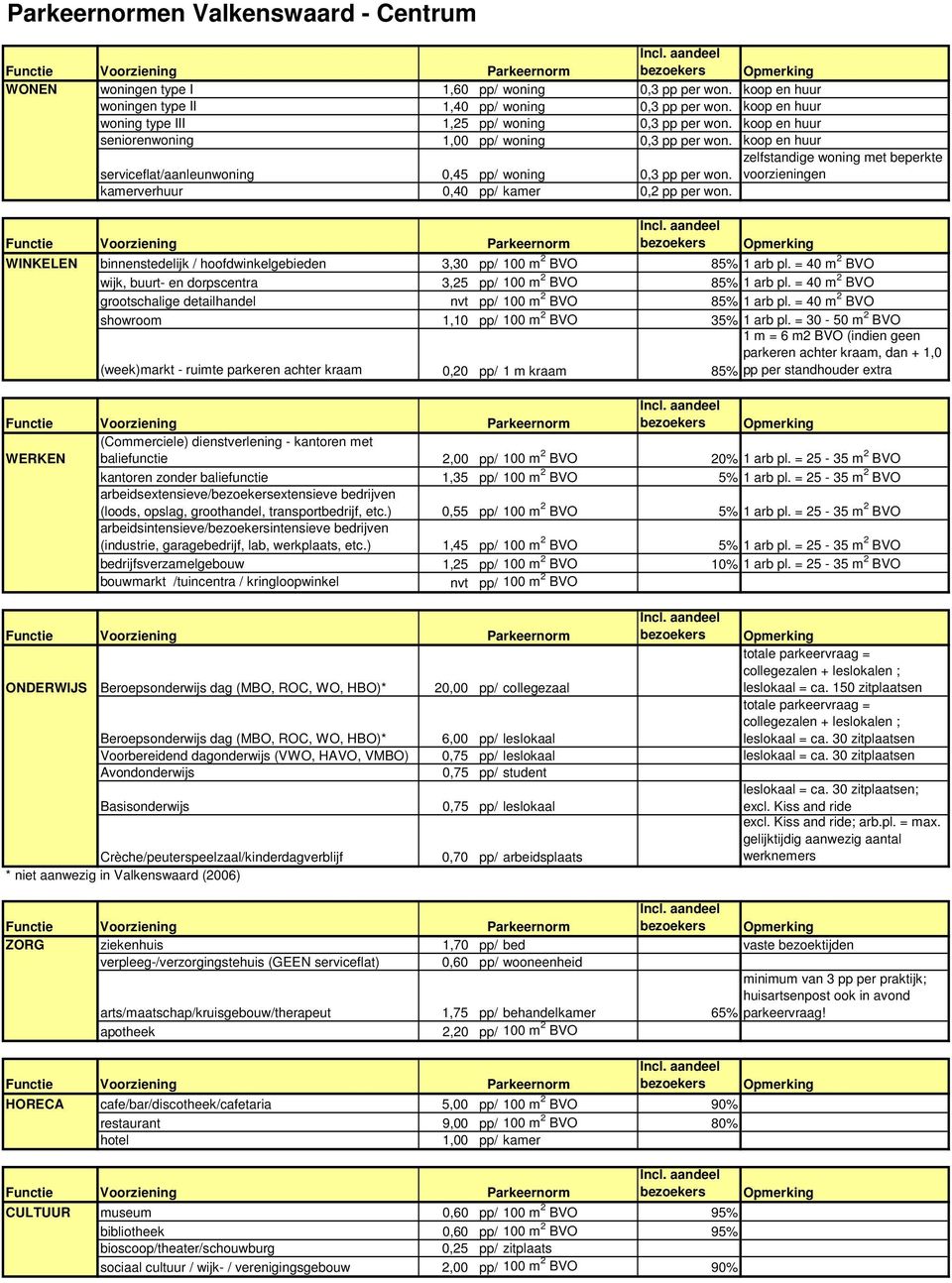 koop en huur zelfstandige woning met beperkte serviceflat/aanleunwoning 0,45 pp/ woning 0,3 pp per won. voorzieningen kamerverhuur 0,40 pp/ kamer 0,2 pp per won.