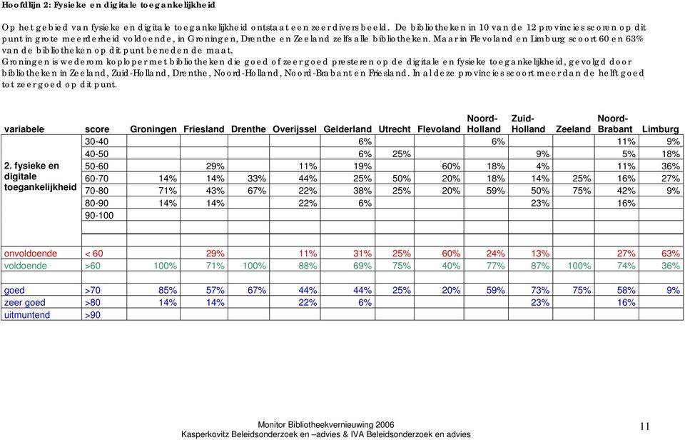 Maar in Flevoland en Limburg scoort 60 en 63% van de bibliotheken op dit punt beneden de maat.