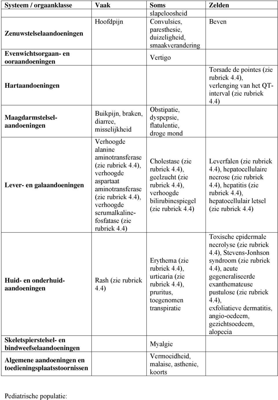 toedieningsplaatsstoornissen Buikpijn, braken, diarree, misselijkheid Verhoogde alanine aminotransferase (zie rubriek 4.4), verhoogde aspartaat aminotransferase (zie rubriek 4.