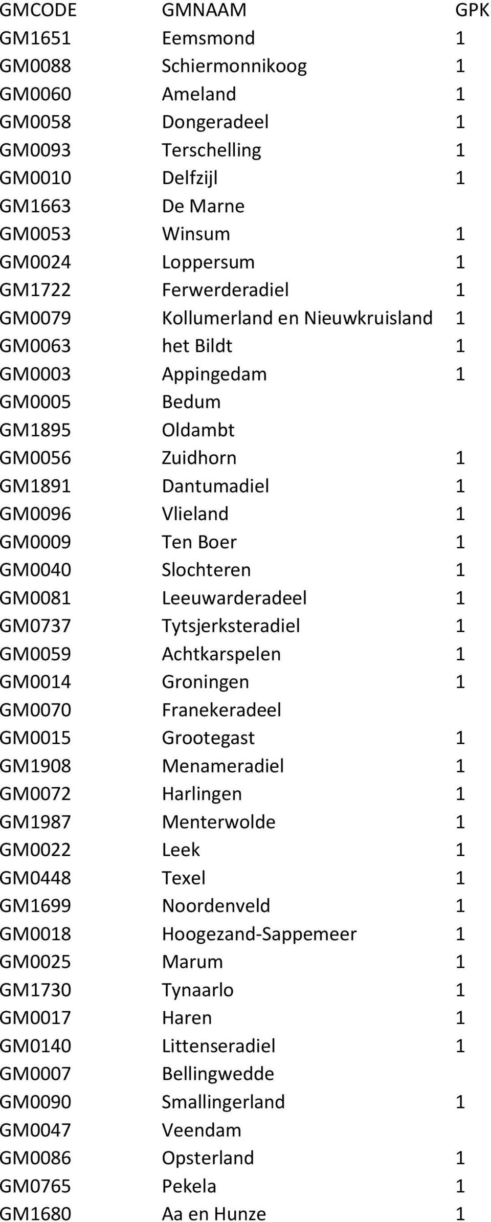 GM0040 Slochteren 1 GM0081 Leeuwarderadeel 1 GM0737 Tytsjerksteradiel 1 GM0059 Achtkarspelen 1 GM0014 Groningen 1 GM0070 Franekeradeel GM0015 Grootegast 1 GM1908 Menameradiel 1 GM0072 Harlingen 1