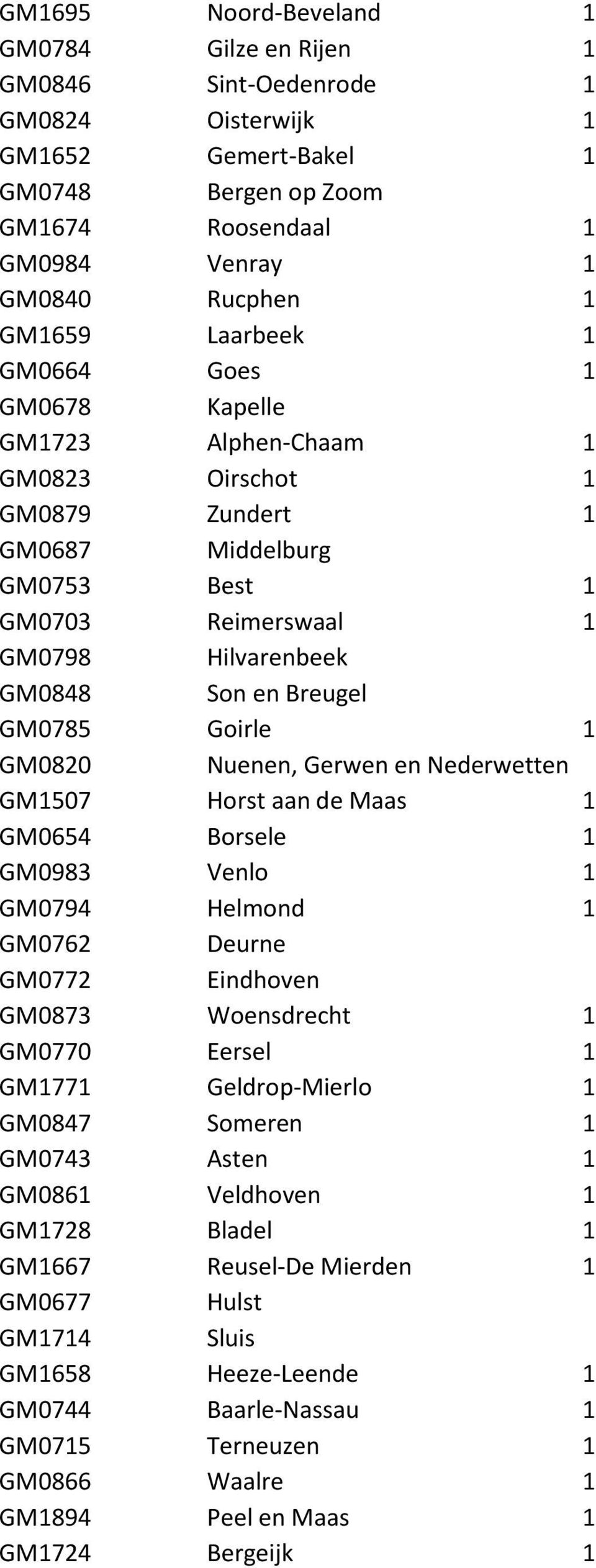 Goirle 1 GM0820 Nuenen, Gerwen en Nederwetten GM1507 Horst aan de Maas 1 GM0654 Borsele 1 GM0983 Venlo 1 GM0794 Helmond 1 GM0762 Deurne GM0772 Eindhoven GM0873 Woensdrecht 1 GM0770 Eersel 1 GM1771