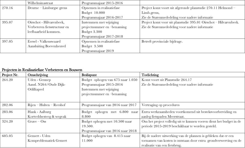 11 Helmond Limb.grens, Project komt voor uit planstudie 395.01 Oirschot Hilvarenbeek. Betreft provinciale bijdrage. Projecten in Realisatiefase Verbeteren en Bouwen 264.20 Uden - Gennep Aansl.