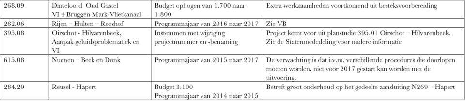 VI 615.08 Nuenen Beek en Donk Programmajaar van 2015 naar 2017 De verwachting is dat i.v.m. verschillende procedures die doorlopen moeten worden, niet voor 2017 gestart kan worden met de uitvoering.