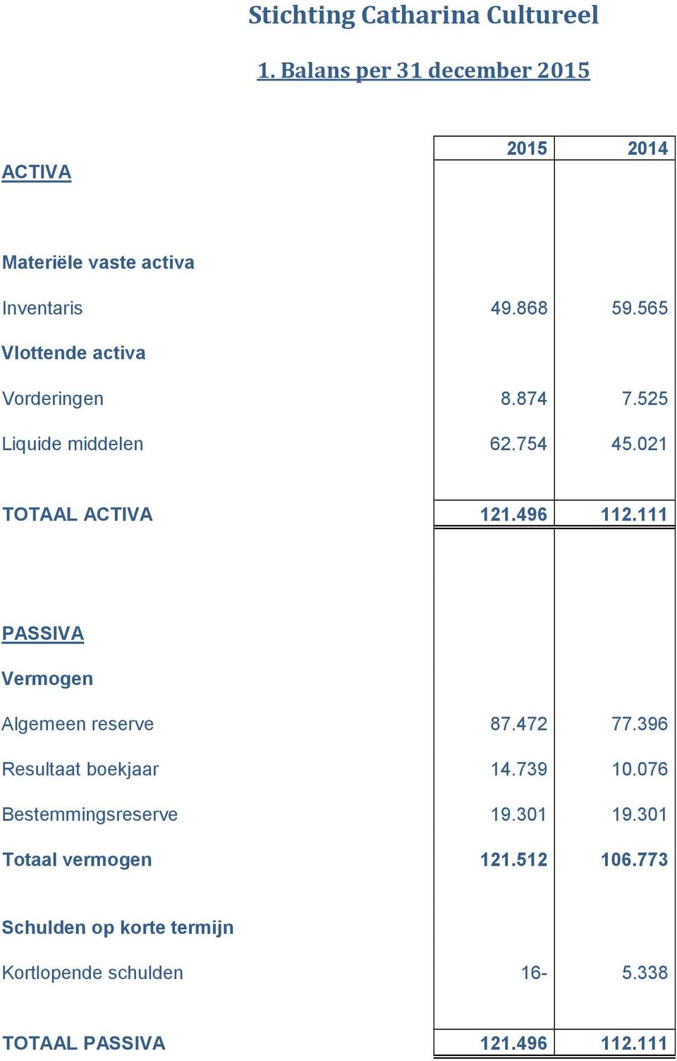 111 PASSIVA Vermogen Algemeen reserve 87.472 77.396 Resultaat boekjaar 14.739 10.076 Bestemmingsreserve 19.301 19.